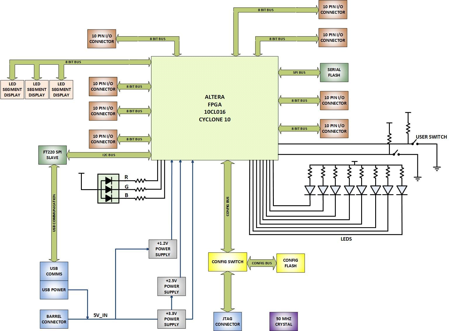 Cyclone 10 FPGA Development Board - CycloFlex 4