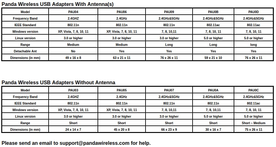 Panda Wireless® PAU0D AC1200 Wireless AC USB Adapter w/Dual Antennas - Windows 7/8/10/11/2019/2022, Zorin, MXLinux, Mint, Ubuntu, Fedora, openSUSE, Rocky, Kali Linux and Raspbian 4