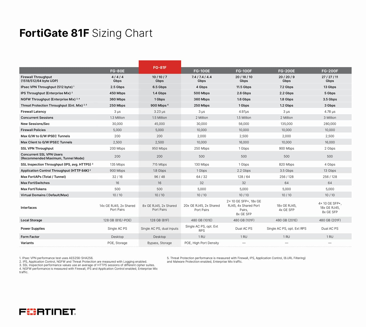 FortiGate-81F Hardware Plus 3 Year 24x7 FortiCare and FortiGuard Unified Threat Protection (UTP) 4