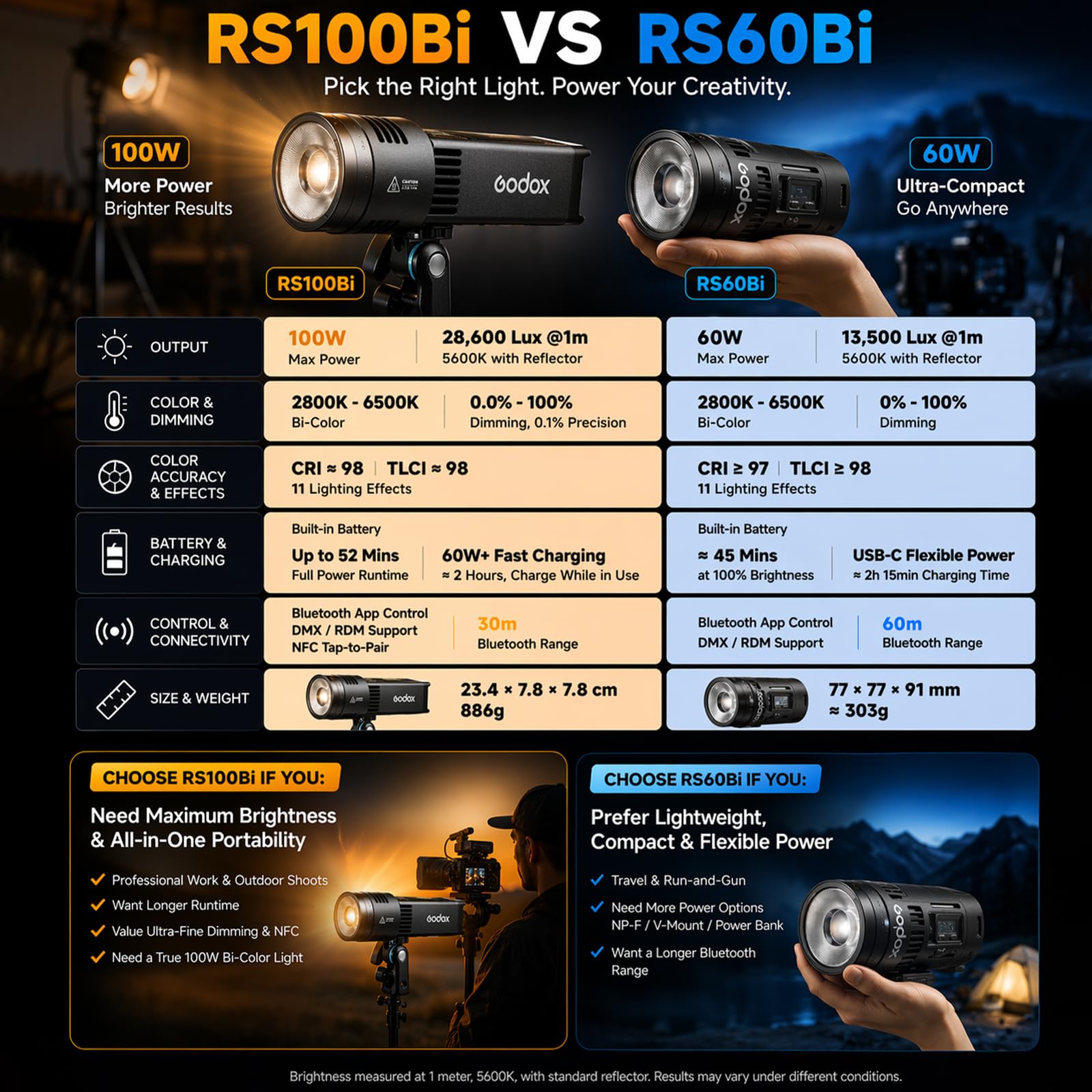Godox RS100Bi 100W Bi-Color LED Video Light, Portable COB Photography Light, 2800K-6500K, CRI/TLCI 98, 28,600 Lux@1m, Built-in Battery, APP/DMX Control for Studio, Video, Streaming 4